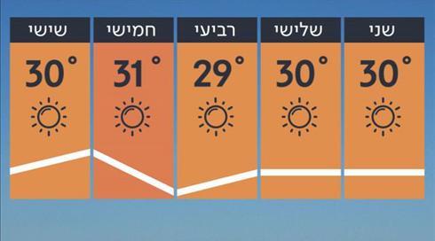 התחזית 30.6.19: ללא שינוי ניכר בטמפרטורות (1)