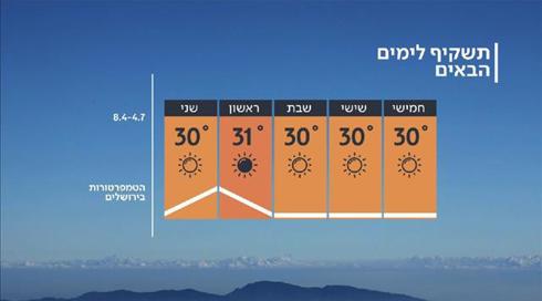 התחזית 03.07.19: טמפ' רגילות לעונה