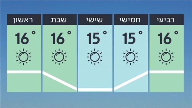 תחזית מזג האוויר 17.12.19