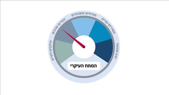 המדד, מתחים