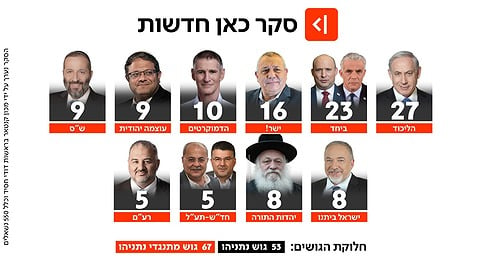 סקר המנדטים של כאן חדשות 20.05.2026