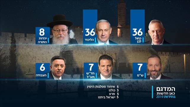 מדגם מעודכן כאן חדשות בחירות 2019