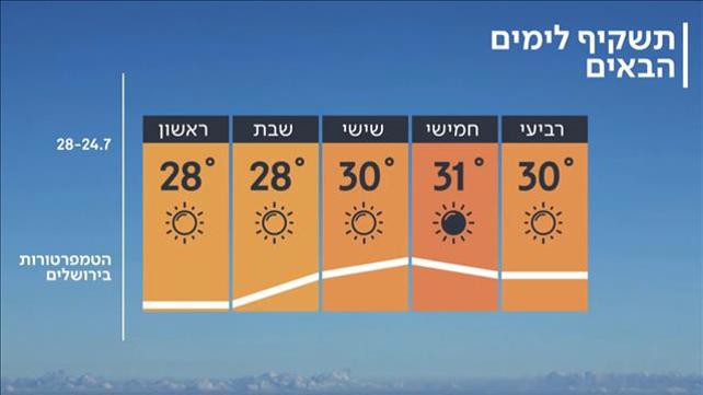 התחזית 23.07.19: מחר ומחרתיים בלי שינוי