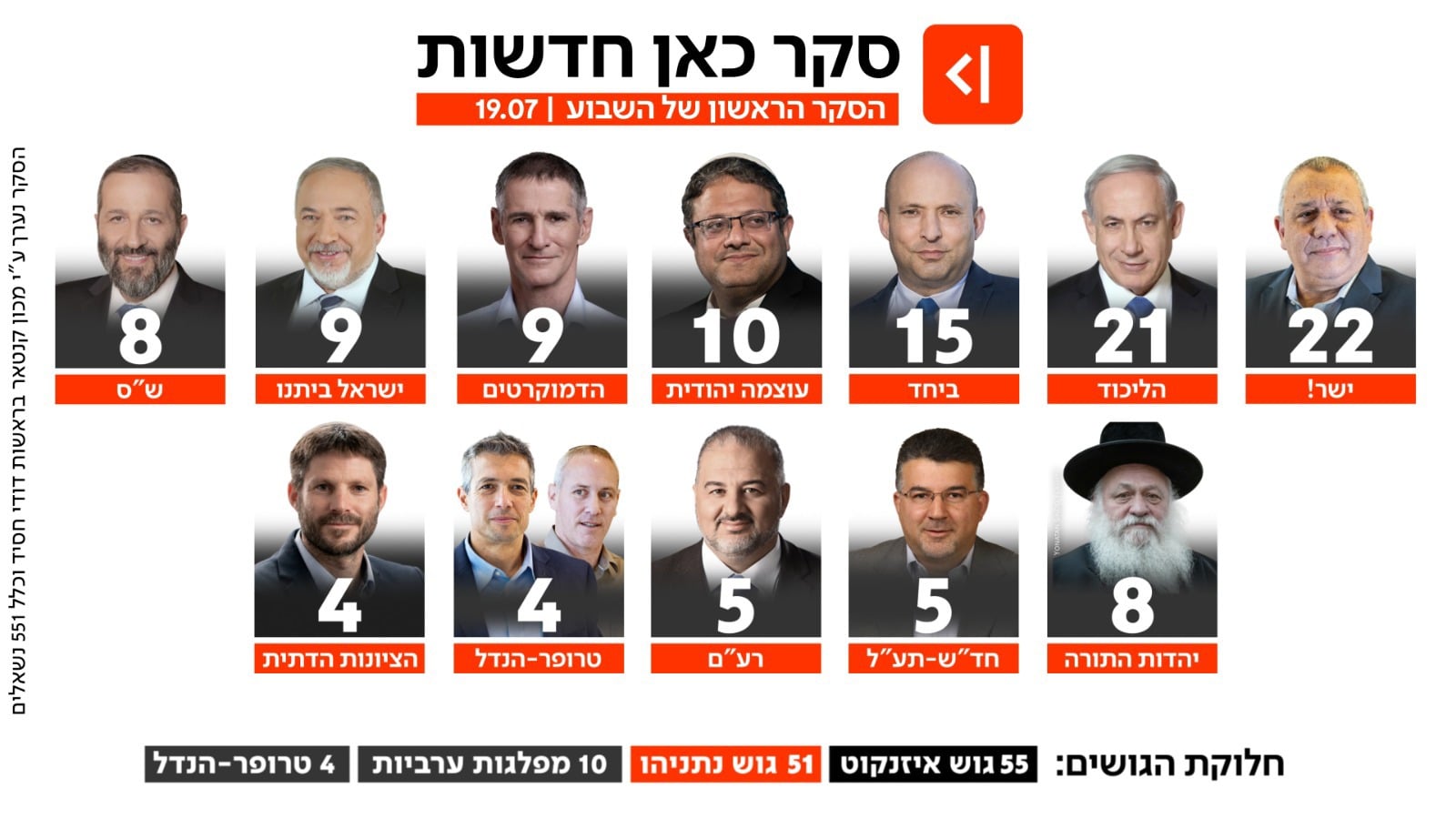 סקר כאן חדשות 19.7.2026