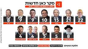 סקר כאן חדשות 19.7.2026
