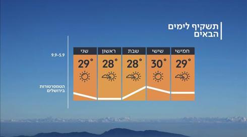 התחזית 04.09.19: ירידה קלה בטמפרטורות