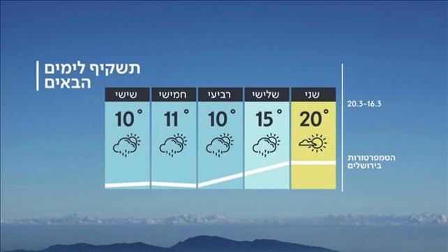 תחזית - 15.03.20