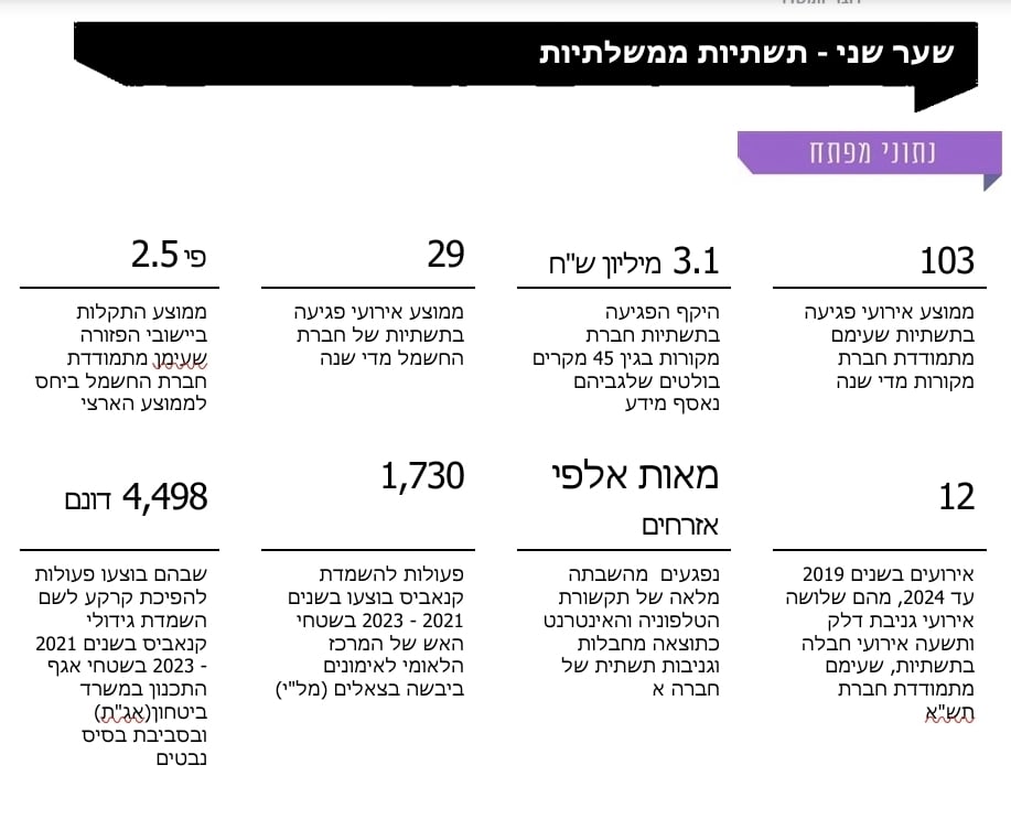 דוח מבקר המדינה על יישובי הדרום