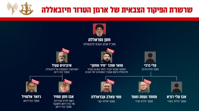 שרשרת הפיקוד הצבאית של חיזבאללה