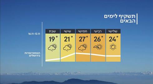 התחזית: החום יימשך, אבל השינוי נראה באופק