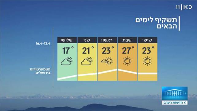 הקלה במידת החום תגיע רק ביום ראשון