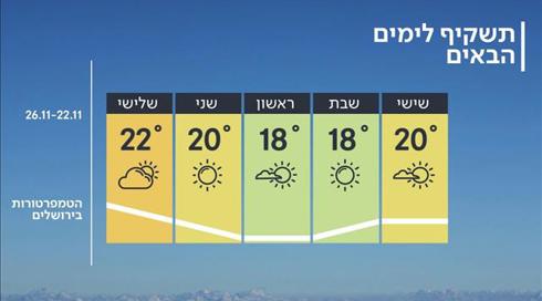 התחזית: עלייה קלה בטמפרטורות (21)