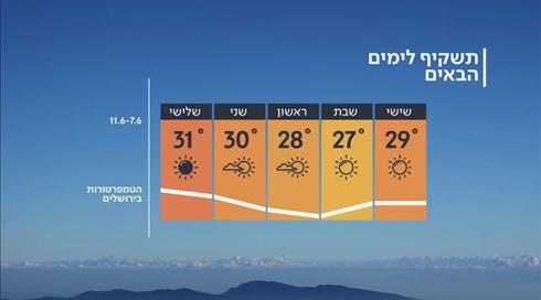 התחזית 06.06.19: ירידה בטמפרטורות