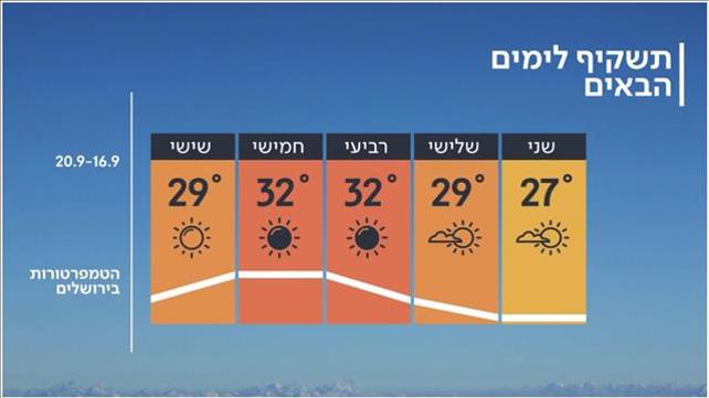 תחזית מזג האוויר, 15.09.19