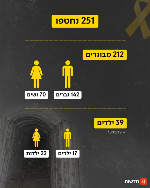 251 נחטפו ב-7 באוקטובר, חמישית מהם - ילדים