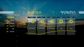 התחזית 21.11.24: התחממות קלה מחר ובשבת