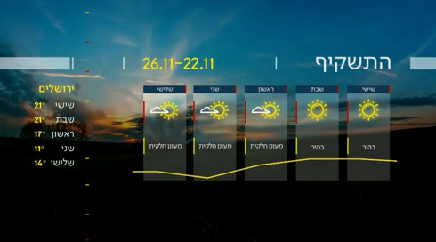 התחזית 21.11.24: התחממות קלה מחר ובשבת