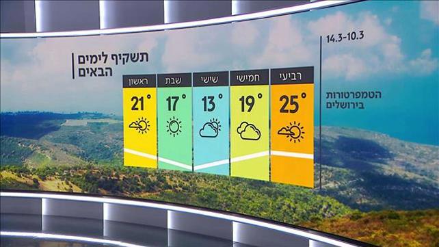 התחזית 09.03.21: התחממות ניכרת