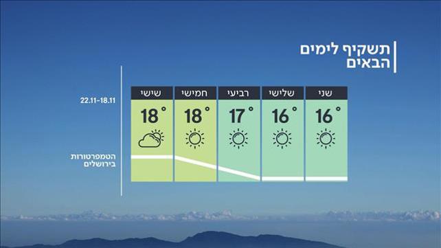 תחזית מזג האוויר, 17.11.19