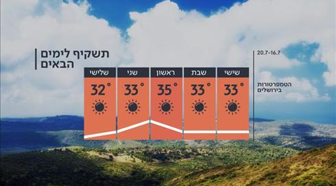 התחזית: עלייה בטמפרטורות - השיא בראשון