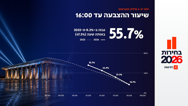 שיעור ההצבעה נכון לשעה 16:00