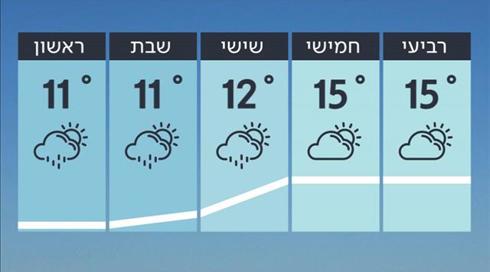 תחזית מזג האוויר: לפני הגשם – עלייה בטמפרטורות