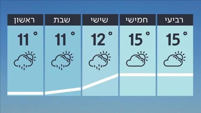 תחזית 14.1.20