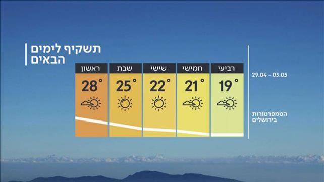 התחזית 28.04.20: יום העצמאות בסימן התקררות