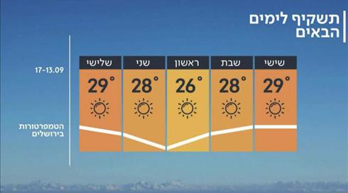 התחזית 12.09.19: עלייה קלה בטמפרטורות