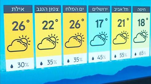 התחזית: נפרדים מהחורף עם עלייה בטמפרטורות