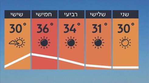 התחזית 26.05: הטמפרטורות שוב עולות (1)