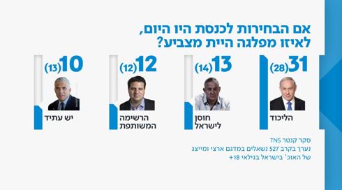 הליכוד מתחזק, השתיקה של גנץ לא השתלמה