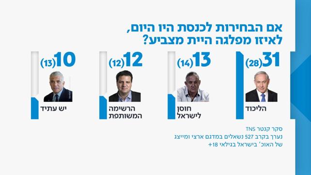 סקר מנדטים 16.1