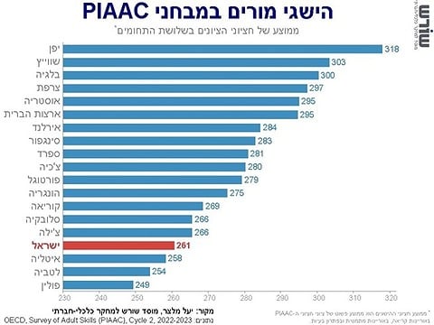 הישגי המורים במבחני PIAAC