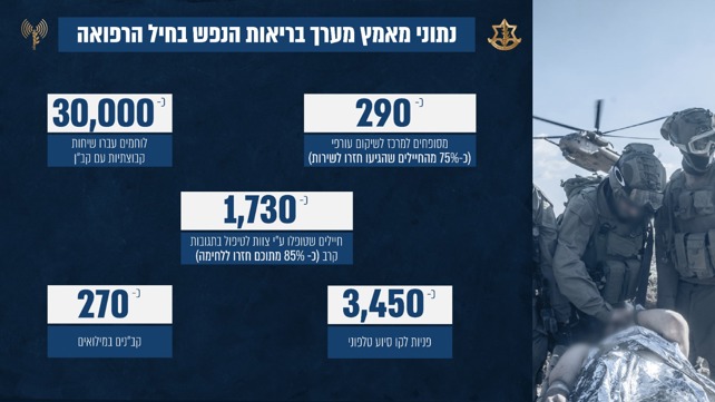 נתוני מאמץ מערך בריאות הנפש בחיל הרפואה