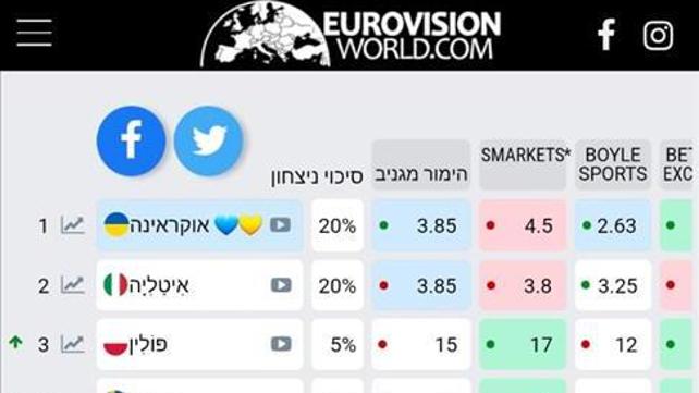 הימורים לאירוויזיון