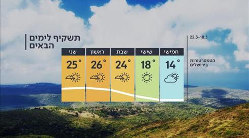 התחזית: התקררות עם סיכוי לגשם מקומי (1)