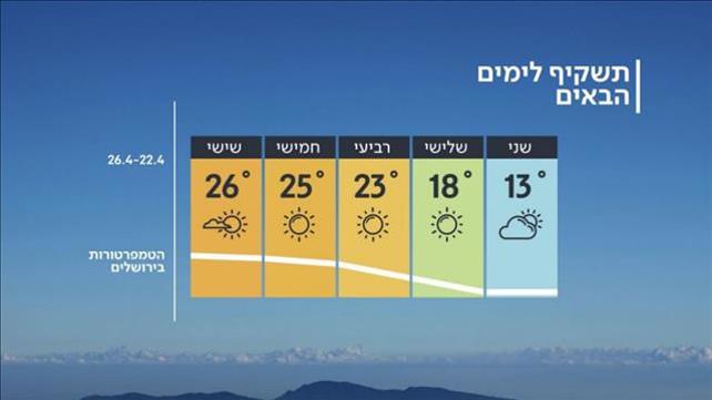 התחזית 21.4.19