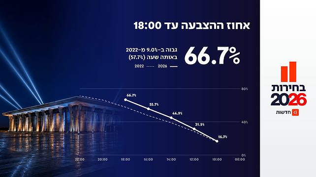שיעור ההצבעה עד השעה 18:00