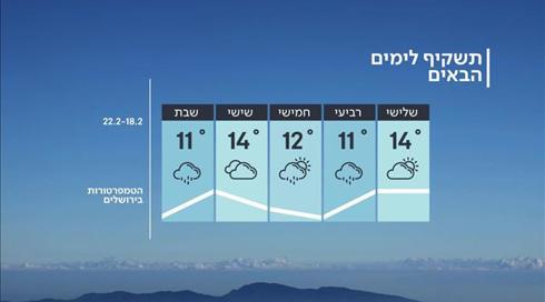 התחזית: עלייה בטמפרטורות, גשם בצפון