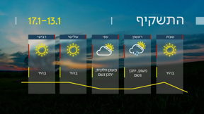 התחזית 12.01.24