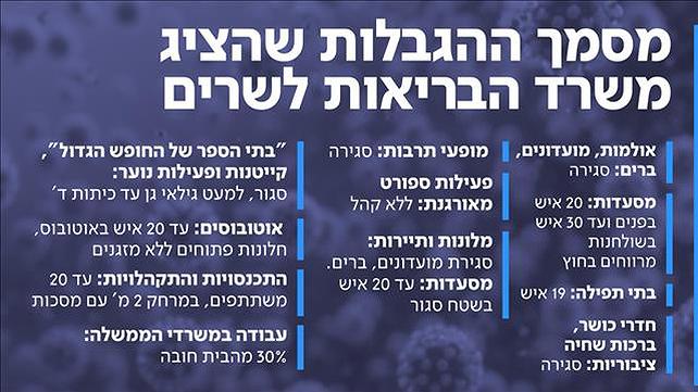 הגבלות 06.07.20