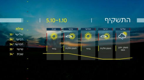 התחזית 30.9.24: לקראת ראש השנה - ירידה בטמפרטורות
