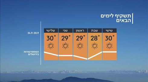 התחזית 19.09.19: ירידה קלה במידות החום