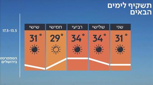 התחזית 12.05.19: עלייה נוספת בטמפרטורות