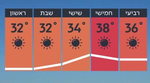 התחזית 28.05.19: שוב חם מהרגיל (1)