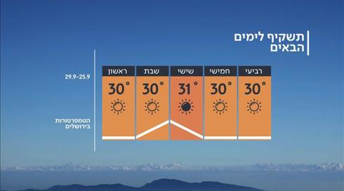 התחזית 24.09.19: עלייה קלה בטמפרטורות