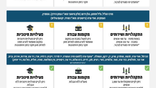 הנחיות פיקוד העורף