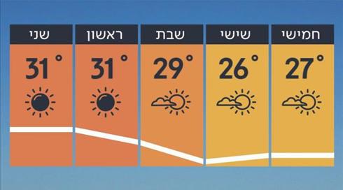 התחזית 12.06: ממשיך להתקרר וייתכן טפטוף