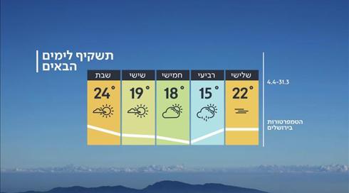 התחזית: עלייה ניכרת בטמפרטורות (4)